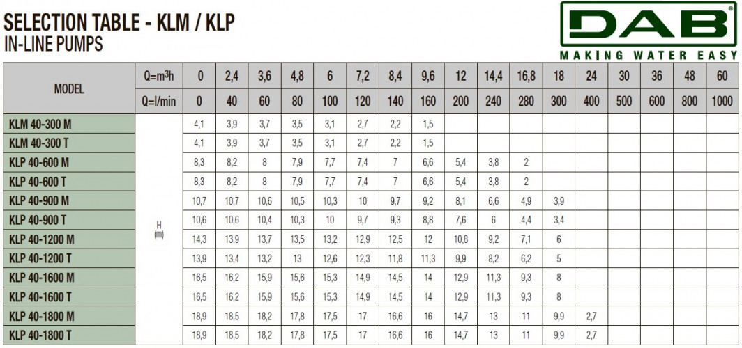 DAB KLP 40-1200/BQQE 1x230 50 Umwälzpumpe, 60214728