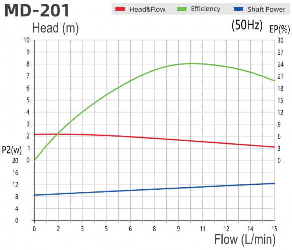 Chemikalienpumpe MD-F-201SAE-5V22AYS-3801, PPH, 220 V