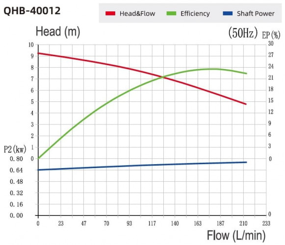 Chemikalienpumpe für Hypochlorit QHB-G-40012EAL-SSH5V38AGABS-3801, GFRPP, 0,75 kW, 380 V, selbstansaugende Kreiselpumpe