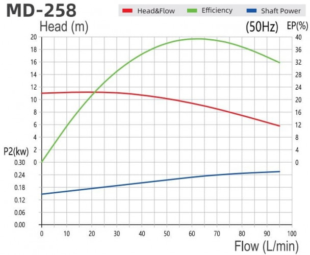 Pumpe für chemisch aggressive Flüssigkeiten MD-F-258SAE-5V22AYS-3801, PPH, 220 V