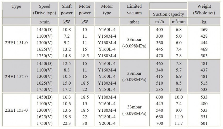 Vakuumpumpe 2BE1-153 mit EX-Motor 22 kW, 3 Phasen, 380 V, 50 Hz, Riemenantrieb, AISI 304
