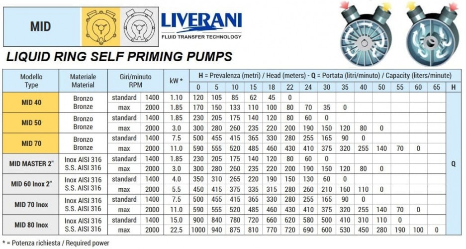 Flüssigkeitsringpumpe zum Pumpen von Milch und Molke LIVERANI MID MASTER 2, 230 l/min, AISI 316, für Hydraulikmotor