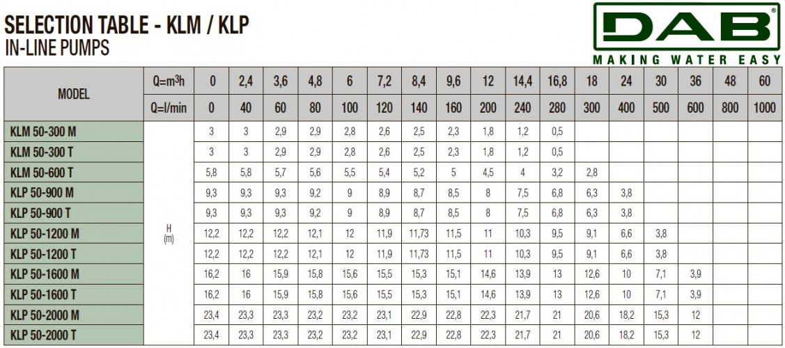 DAB KLP 50-2000/BQQE 1x230 50 Umwälzpumpe, 60214743