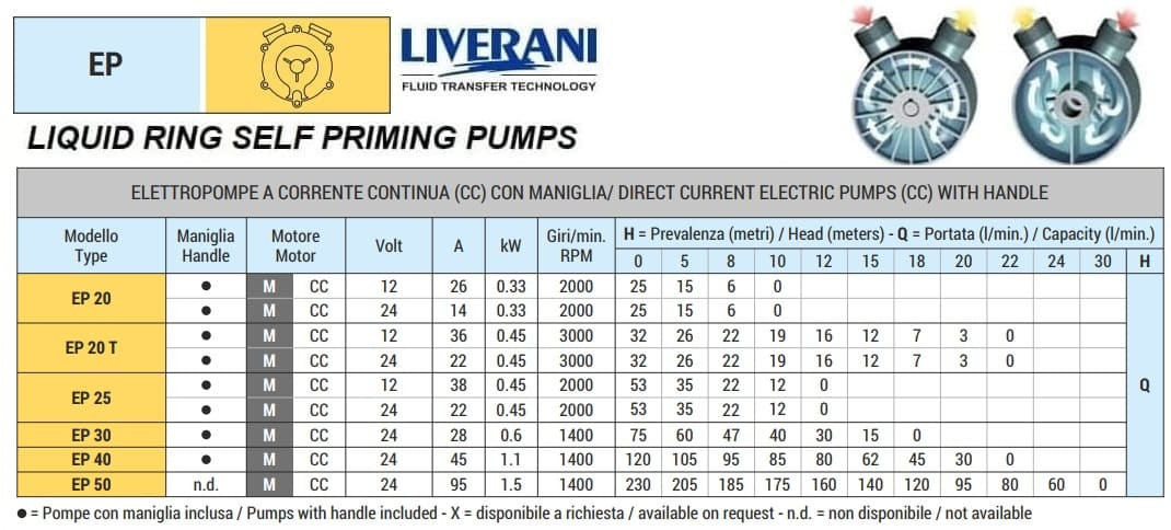 Marine-Wirbelpumpe LIVERANI EP 30 MP + BY-PASS, 75 l/min, CC/12 V, 0,75 kW, 1400 U/min, Bronze