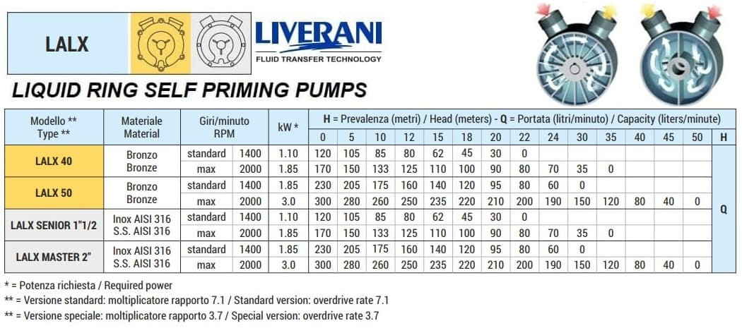 Flüssigkeitsringpumpe zum Entleeren von Bilgen, LIVERANI LALX 50, 230 l/min, Bronze, Zapfwellenantrieb