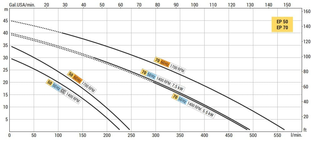 Flüssigkeitsring-Wirbelpumpe für den Schiffssektor LIVERANI EP 50 +BY-PASS, 230 l/min, CC/24 V, 1,5 kW, 1400 U/min, Bronze