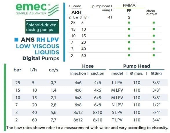Magnetdosierpumpe EMEC AMS RH LPV für niedrigviskose Flüssigkeiten, 5–60 l/h, 25–2 bar