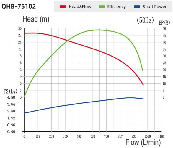 Chemikalienbeständige PVDF-Pumpe QHB-P-75102VAL-SSH5V38AGABS-3801, PVDF, 7,5 kW, 380 V, selbstansaugende Kreiselpumpe