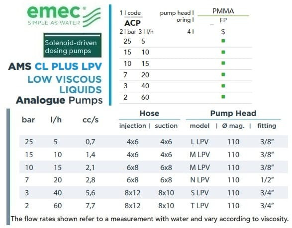 Magnetdosierpumpe EMEC AMS CL PLUS LPV für niedrigviskose Flüssigkeiten, 5–60 l/h, 25–2 bar