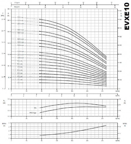 Mehrstufige Pumpe für Heizungsanlagen EVXE 10/18, 7,5 kW, 15 m3/h, 196m, 380V/T, AISI 304 (EBARA EVM)