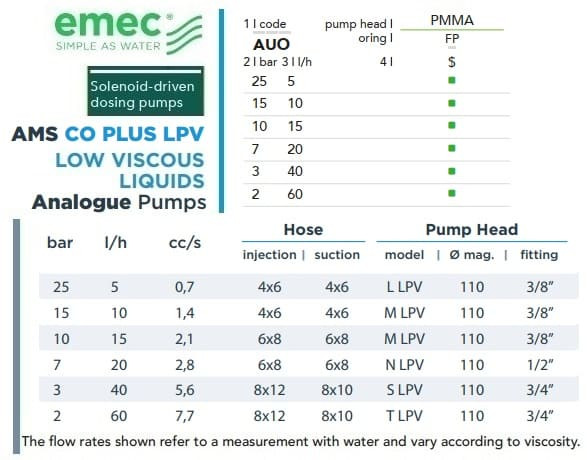 Magnetdosierpumpe EMEC AMS CO PLUS LPV für niedrigviskose Flüssigkeiten, 5–60 l/h, 25–2 bar