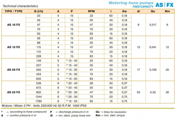 Peristaltische Pumpe zum Fördern von Lacken ACME Pompe AS 15 FX 228 l/h,  230/400V 50Hz, 0,18 kW, 93 U/min - TPV, mit fester Fördermenge