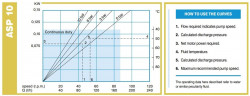 Peristaltikpumpe ACME Pompe ASP 10 IX 19-130 l/h, 0,37 kW, 9,3-65 U/min, mit Leistungsregelung über Frequenzumrichter