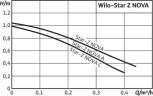WILO Star-Z NOVA A (ROW) Umwälzpumpe für Warmwasserversorgung
