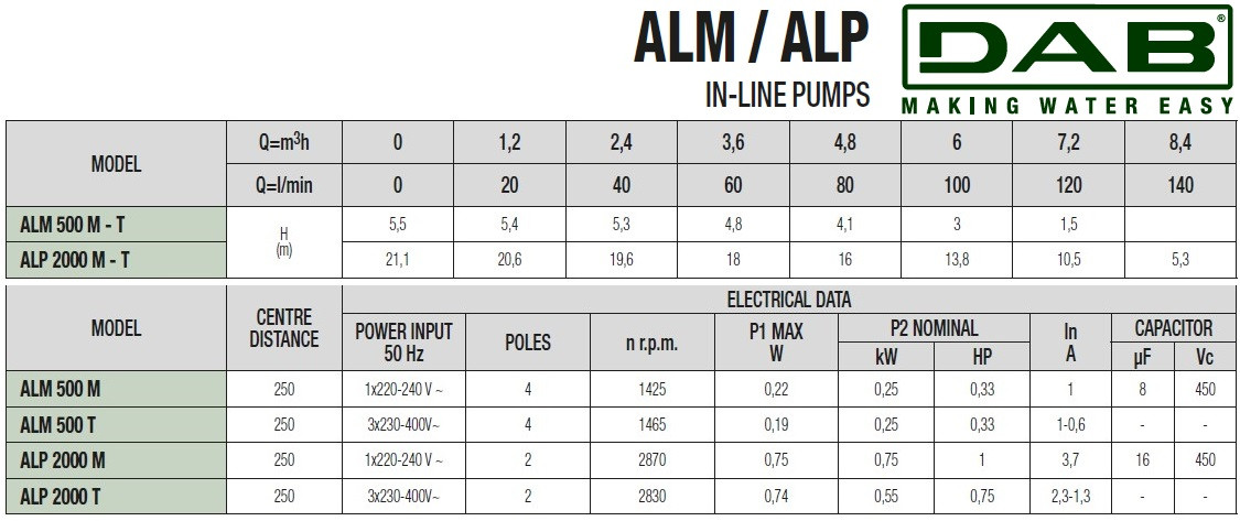 DAB ALP 2000/BQQE 3x230/400 50 IE2 Umwälzpumpe, 60214699