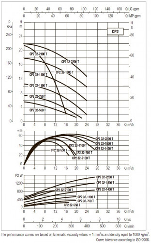 DAB CP2 32-1100/P/BQQE/0.55 IE2 Umwälzpumpe, 60209867