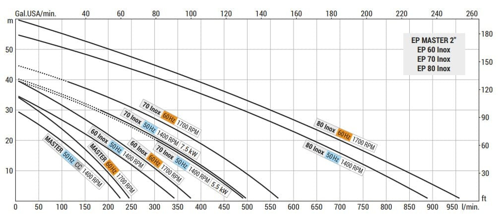 Flüssigkeitsringpumpe für Ölförderung LIVERANI EP 80 Inox, 900 l/min, TF/M, 15 kW, 1400 U/min, 380 V, AISI 316, Seal Widia-SiC-Viton