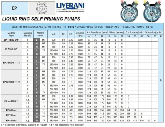 Flüssigkeitsringpumpe für Sirupe LIVERANI EP 80 Inox +BY-PASS, 900 l/min, TF/M, 15 kW, 1400 U/min, 380 V, AISI 316, Seal Cer.-Grafite-EPDM