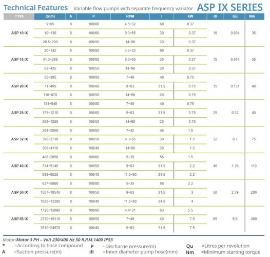 Peristaltikpumpe ACME Pompe ASP 25 IX 268–1880 l/h, 0,75 kW, 14–98 U/min, mit Leistungsregelung über Frequenzumrichter