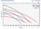 Pumpe Fäkal Pedrollo VXm 10/50
