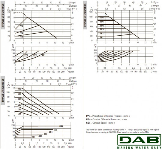 DAB EVOPLUS Lite 120/180-25 Umwälzpumpe mit elektronischer Steuerung, 60218205
