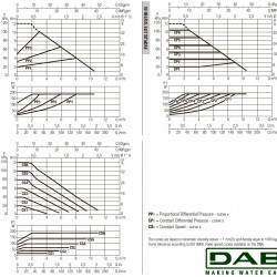 DAB EVOPLUS Lite 120/180-25 Umwälzpumpe mit elektronischer Steuerung, 60218205
