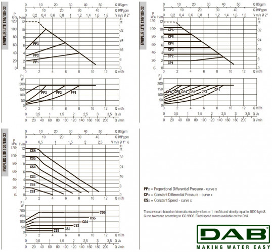 DAB EVOPLUS Lite 120/180-32 Umwälzpumpe mit elektronischer Steuerung, 60218208