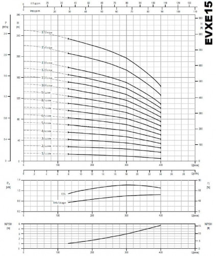 Mehrstufige Pumpe für Umkehrosmoseanlagen EVXE 15/15, 15 kW, 24 m3/h, 221m, 380V/T, AISI 304 (EBARA EVM)
