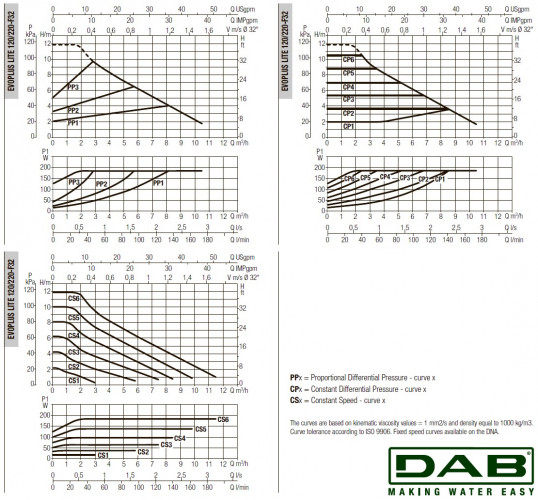DAB EVOPLUS Lite 120/220-F32 Umwälzpumpe mit elektronischer Steuerung, 60218211