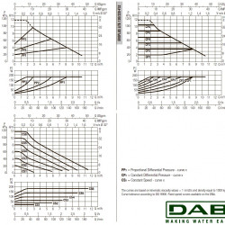 DAB EVOPLUS Lite 120/220-F32 Umwälzpumpe mit elektronischer Steuerung, 60218211