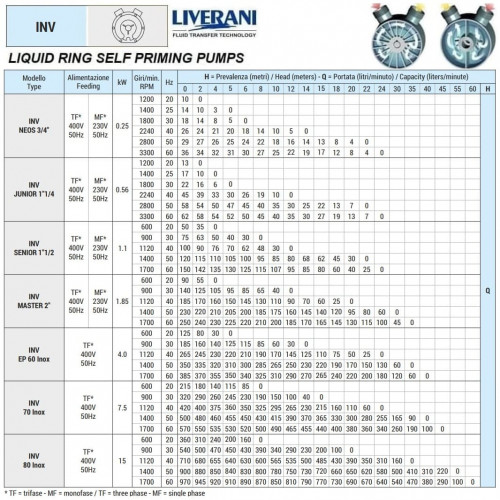 Vortexpumpe für Flüssigdünger LIVERANI INV SENIOR 1 1/2, MF/M, 1,1 kW, 600–1700 U/min, 380 V, AISI 316 mit Frequenzumrichter, auf einem Fahrgestell