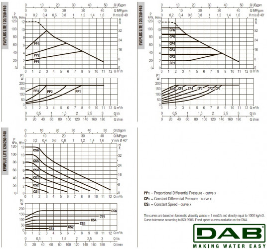 DAB EVOPLUS Lite 120/250-F40 Umwälzpumpe mit elektronischer Steuerung, 60218214