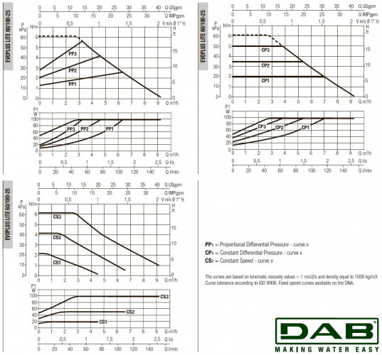 DAB EVOPLUS Lite 60/180-25 Umwälzpumpe mit elektronischer Steuerung, 60218203