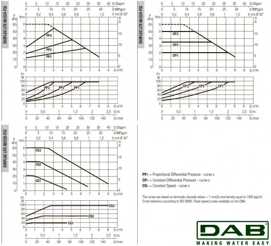 DAB EVOPLUS Lite 60/220-F32 Umwälzpumpe mit elektronischer Steuerung, 60218209