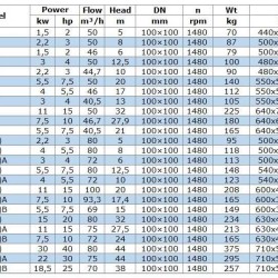 IRG BGL 100-160(I)A (72/6), 3kW, 1480 Pumpe zentrifugal vertikal