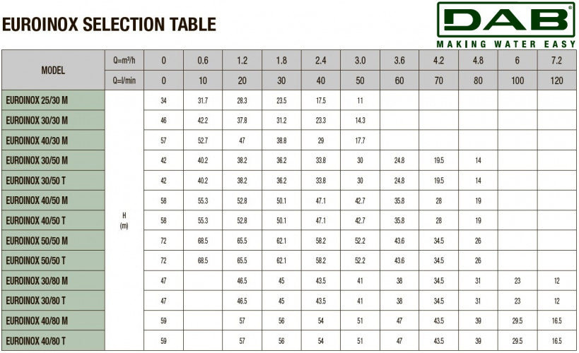 DAB EUROINOX 30/80 T horizontale mehrstufige Pumpe, 60179423H