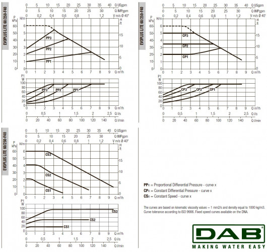 DAB EVOPLUS Lite 60/250-F40 Umwälzpumpe mit elektronischer Steuerung, 60218212