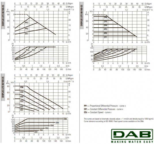 DAB EVOPLUS Lite 80/180-25 Umwälzpumpe mit elektronischer Steuerung, 60218204