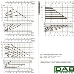 DAB EVOPLUS Lite 80/180-25 Umwälzpumpe mit elektronischer Steuerung, 60218204