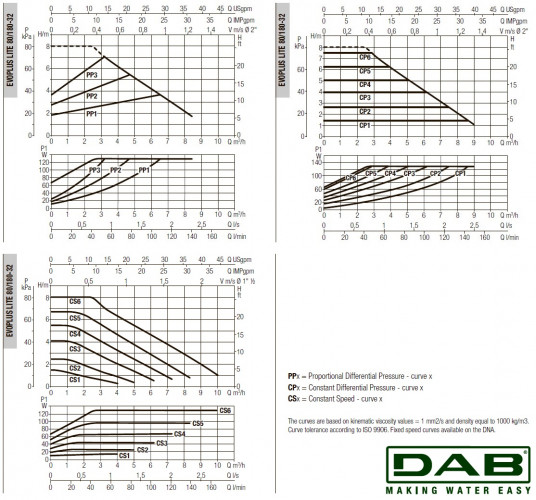 DAB EVOPLUS Lite 80/180-32 Umwälzpumpe mit elektronischer Steuerung, 60218207