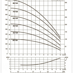 DAB KVCX 25/120 M vertikale mehrstufige Pumpe, 102980400