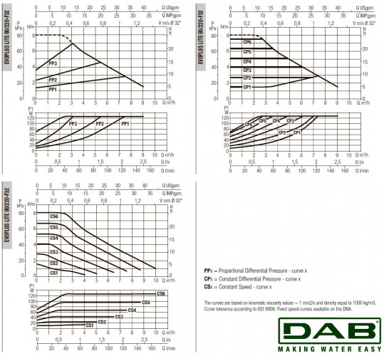 DAB EVOPLUS Lite 80/220-F32 Umwälzpumpe mit elektronischer Steuerung, 60218210