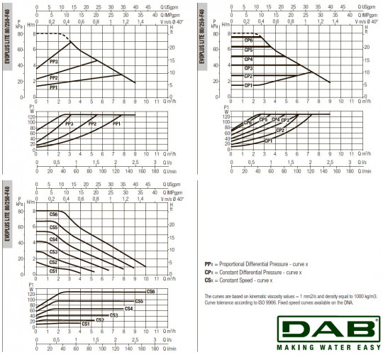 DAB EVOPLUS Lite 80/250-F40 Umwälzpumpe mit elektronischer Steuerung, 60218213